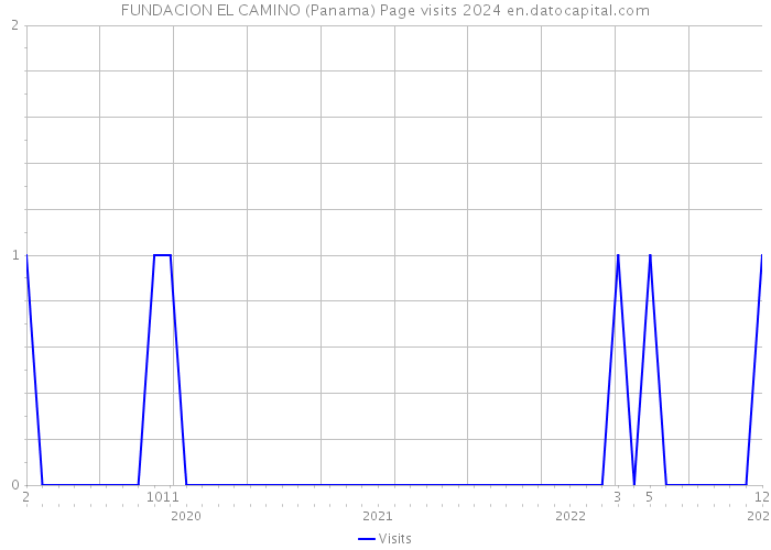 FUNDACION EL CAMINO (Panama) Page visits 2024 
