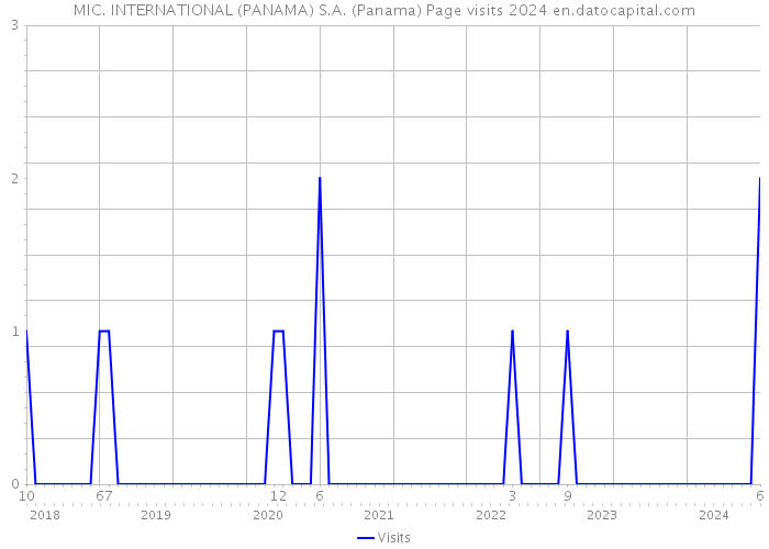 MIC. INTERNATIONAL (PANAMA) S.A. (Panama) Page visits 2024 