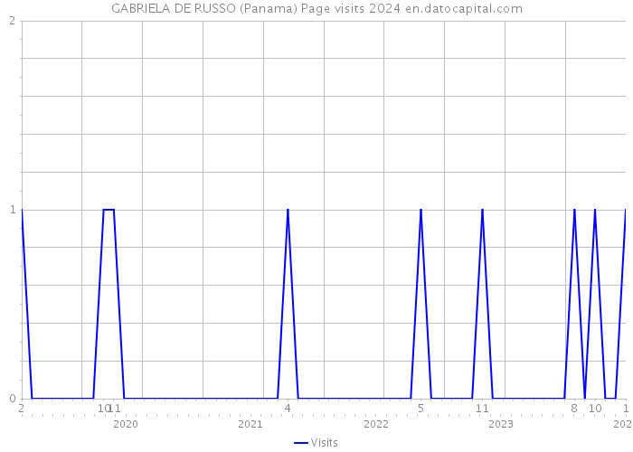 GABRIELA DE RUSSO (Panama) Page visits 2024 