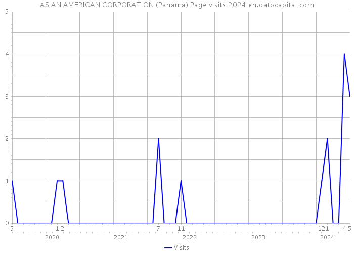 ASIAN AMERICAN CORPORATION (Panama) Page visits 2024 