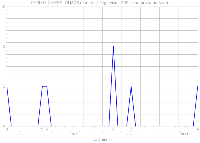 CARLOS GABRIEL OLMOS (Panama) Page visits 2024 