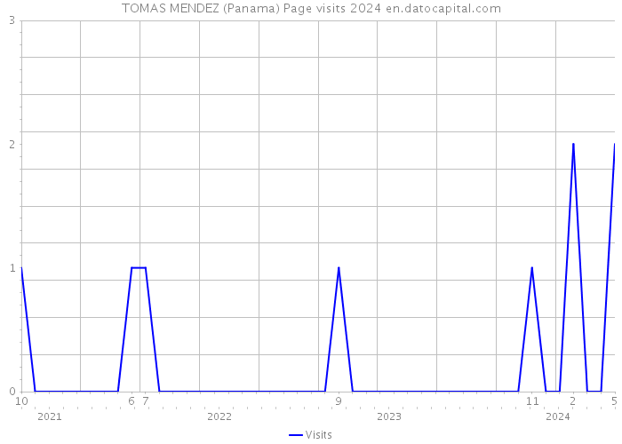 TOMAS MENDEZ (Panama) Page visits 2024 