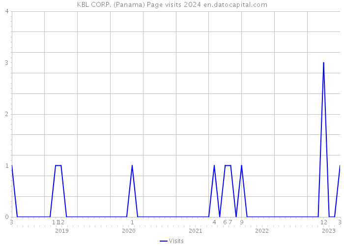 KBL CORP. (Panama) Page visits 2024 
