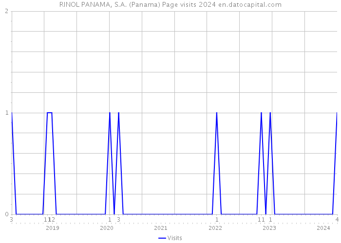 RINOL PANAMA, S.A. (Panama) Page visits 2024 