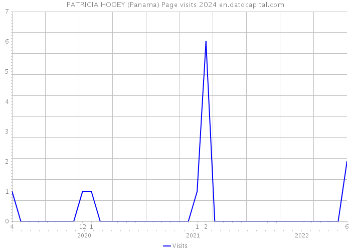PATRICIA HOOEY (Panama) Page visits 2024 
