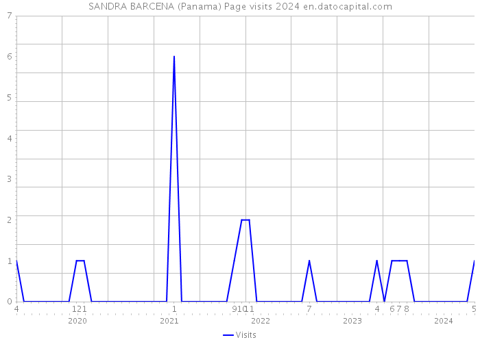 SANDRA BARCENA (Panama) Page visits 2024 
