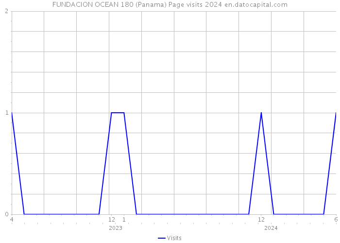 FUNDACION OCEAN 180 (Panama) Page visits 2024 