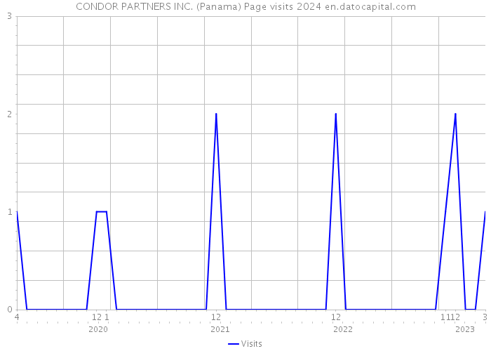 CONDOR PARTNERS INC. (Panama) Page visits 2024 