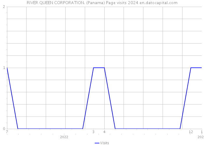RIVER QUEEN CORPORATION. (Panama) Page visits 2024 
