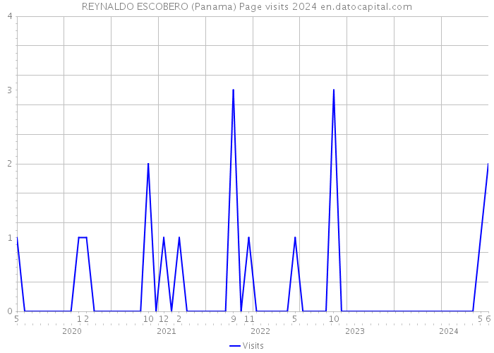 REYNALDO ESCOBERO (Panama) Page visits 2024 