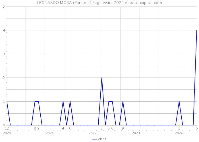 LEONARDO MORA (Panama) Page visits 2024 