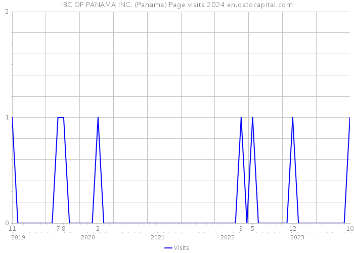 IBC OF PANAMA INC. (Panama) Page visits 2024 