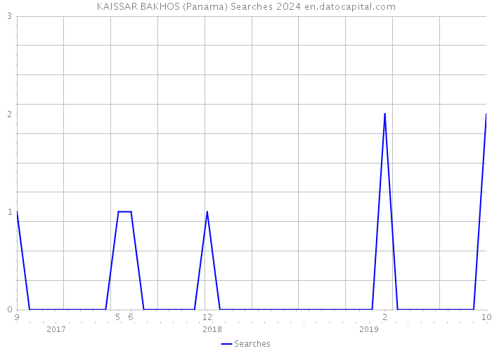 KAISSAR BAKHOS (Panama) Searches 2024 