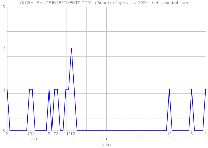 GLOBAL RANGE INVESTMENTS CORP. (Panama) Page visits 2024 
