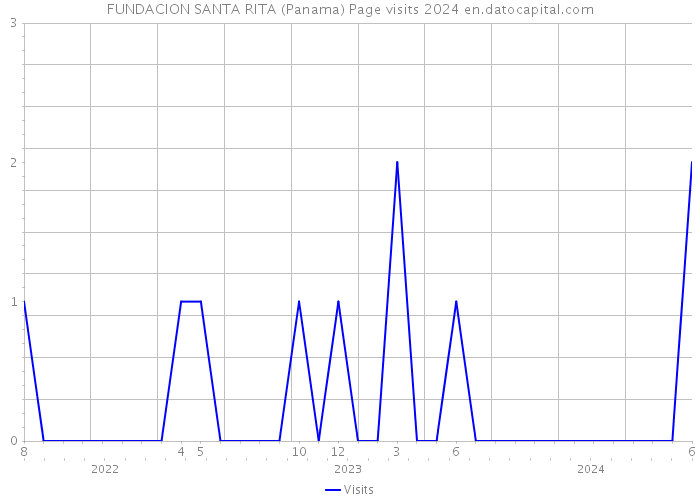 FUNDACION SANTA RITA (Panama) Page visits 2024 