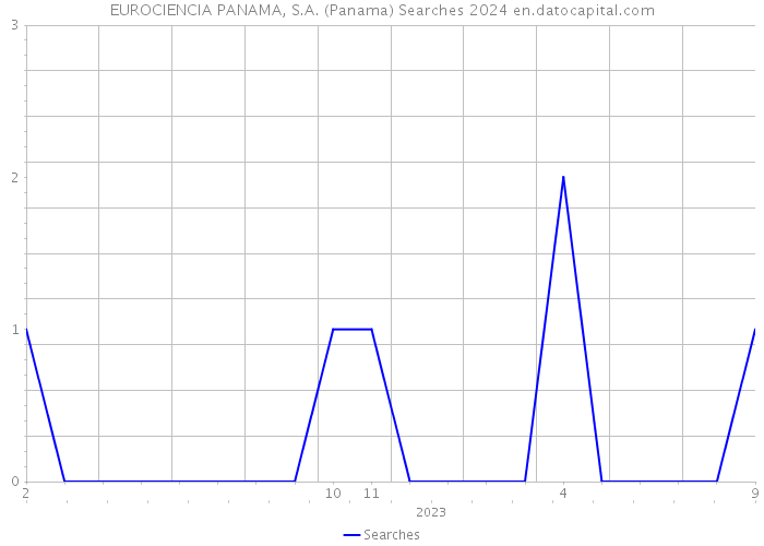 EUROCIENCIA PANAMA, S.A. (Panama) Searches 2024 