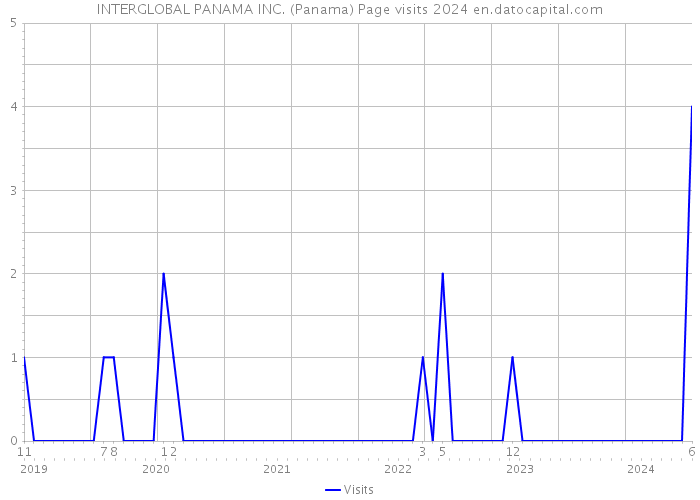 INTERGLOBAL PANAMA INC. (Panama) Page visits 2024 