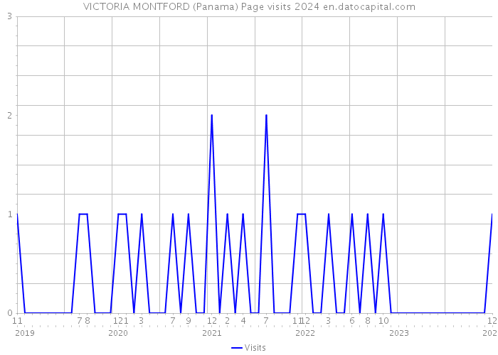 VICTORIA MONTFORD (Panama) Page visits 2024 