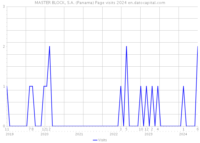 MASTER BLOCK, S.A. (Panama) Page visits 2024 