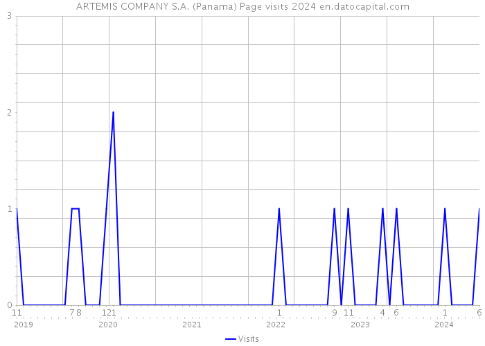 ARTEMIS COMPANY S.A. (Panama) Page visits 2024 