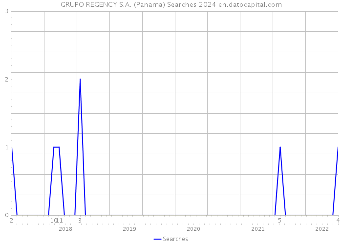 GRUPO REGENCY S.A. (Panama) Searches 2024 