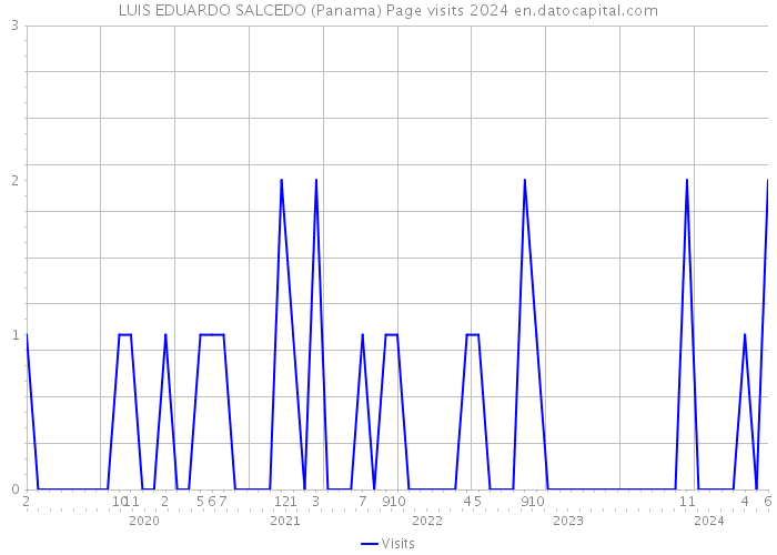 LUIS EDUARDO SALCEDO (Panama) Page visits 2024 