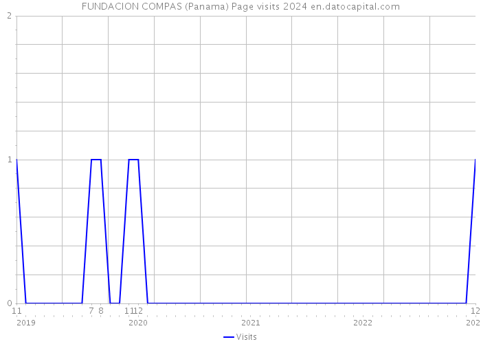 FUNDACION COMPAS (Panama) Page visits 2024 