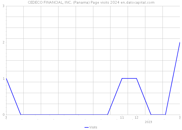 CEDECO FINANCIAL, INC. (Panama) Page visits 2024 