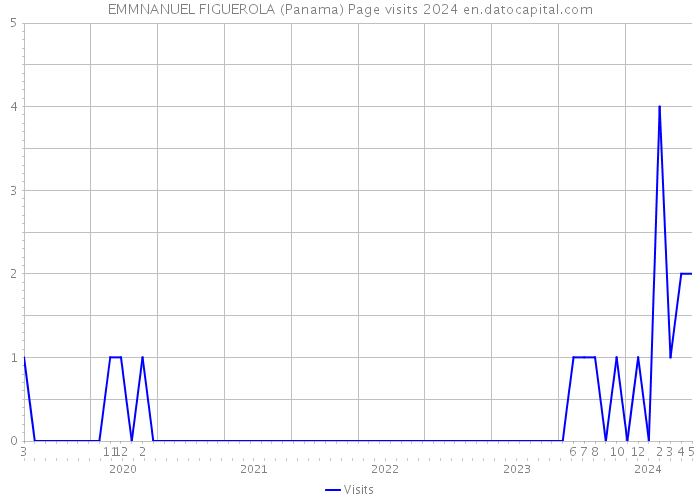 EMMNANUEL FIGUEROLA (Panama) Page visits 2024 