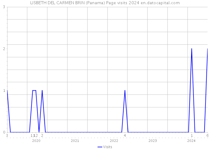 LISBETH DEL CARMEN BRIN (Panama) Page visits 2024 