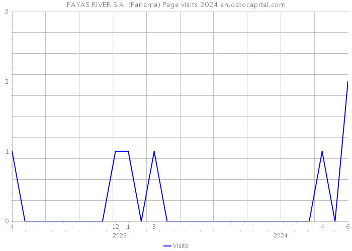 PAYAS RIVER S.A. (Panama) Page visits 2024 
