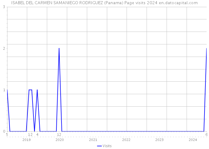 ISABEL DEL CARMEN SAMANIEGO RODRIGUEZ (Panama) Page visits 2024 