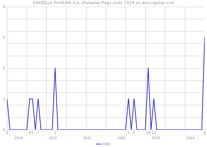 DANIELLA PANAMA S.A. (Panama) Page visits 2024 