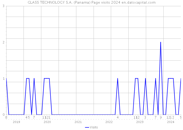 GLASS TECHNOLOGY S.A. (Panama) Page visits 2024 