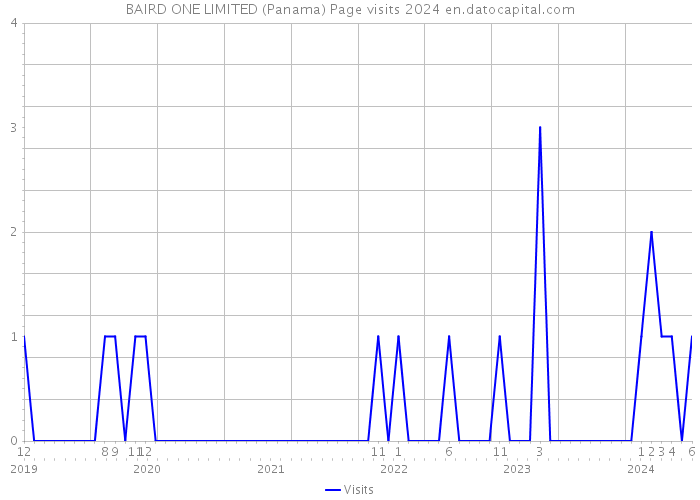 BAIRD ONE LIMITED (Panama) Page visits 2024 