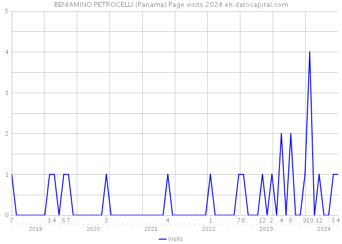 BENIAMINO PETROCELLI (Panama) Page visits 2024 