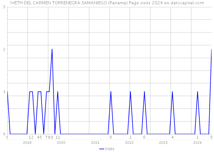 IVETH DEL CARMEN TORRENEGRA SAMANIEGO (Panama) Page visits 2024 