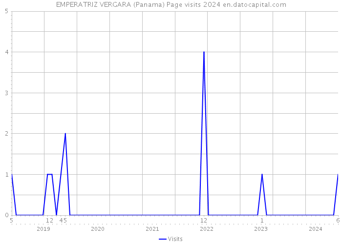 EMPERATRIZ VERGARA (Panama) Page visits 2024 