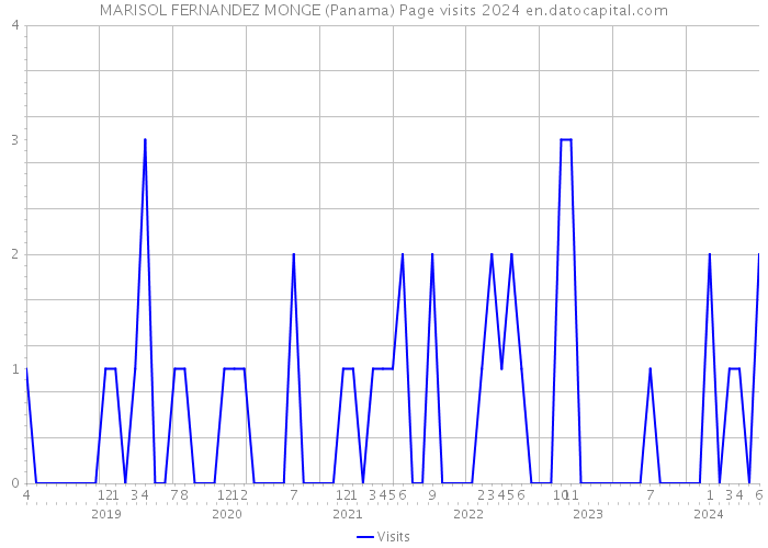 MARISOL FERNANDEZ MONGE (Panama) Page visits 2024 