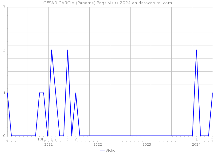 CESAR GARCIA (Panama) Page visits 2024 
