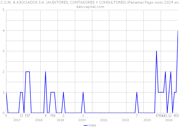 C.G.M. & ASOCIADOS S.A. (AUDITORES, CONTADORES Y CONSULTORES) (Panama) Page visits 2024 