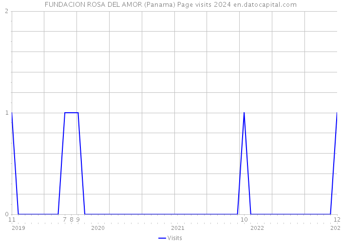 FUNDACION ROSA DEL AMOR (Panama) Page visits 2024 