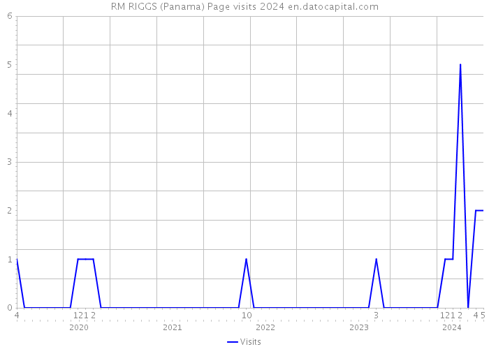 RM RIGGS (Panama) Page visits 2024 