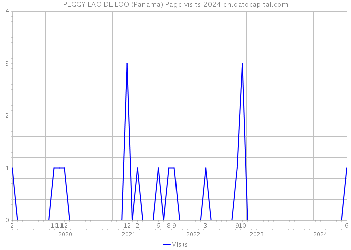 PEGGY LAO DE LOO (Panama) Page visits 2024 