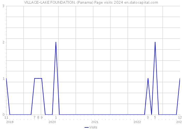 VILLAGE-LAKE FOUNDATION. (Panama) Page visits 2024 