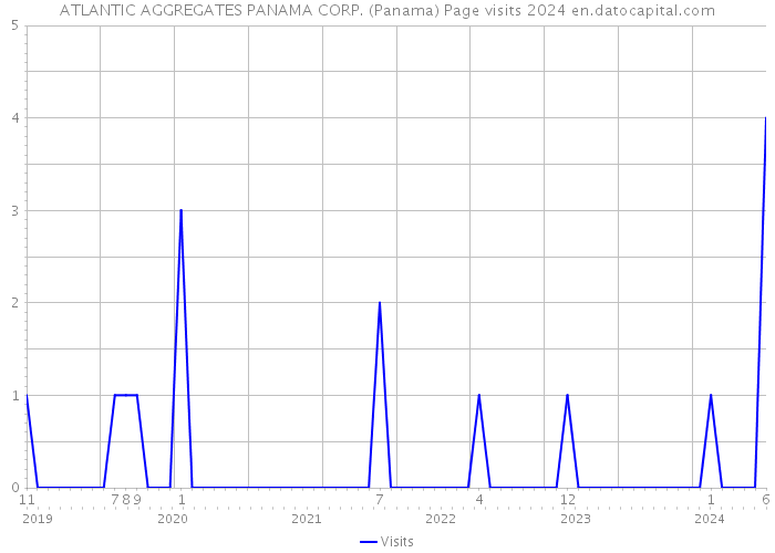 ATLANTIC AGGREGATES PANAMA CORP. (Panama) Page visits 2024 