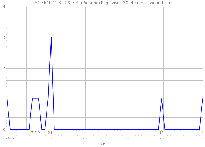 PACIFIC LOGISTICS, S.A. (Panama) Page visits 2024 