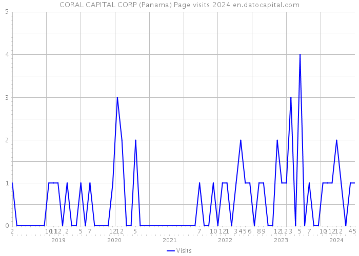 CORAL CAPITAL CORP (Panama) Page visits 2024 