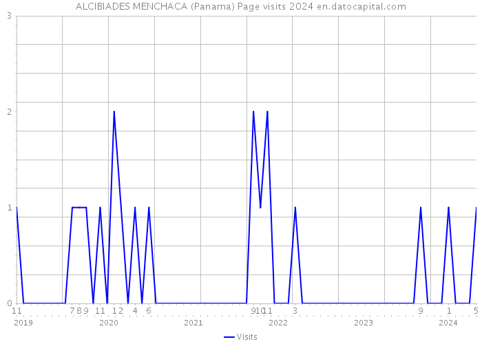 ALCIBIADES MENCHACA (Panama) Page visits 2024 