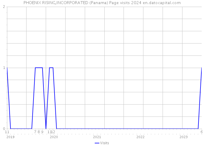 PHOENIX RISING,INCORPORATED (Panama) Page visits 2024 